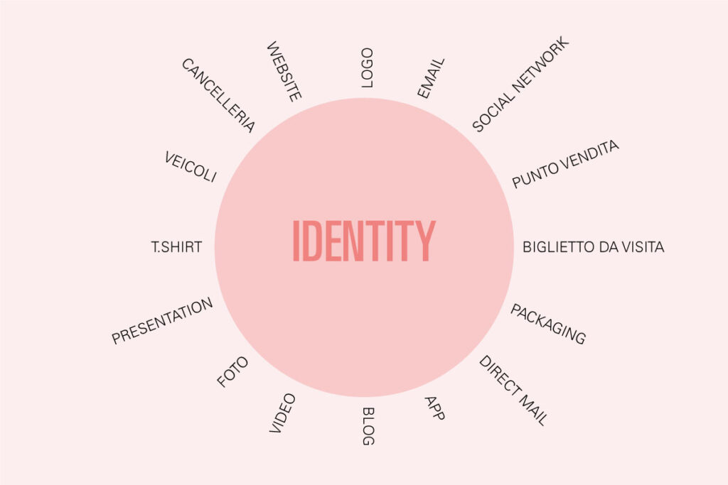 I touchpoint della Brand Identity