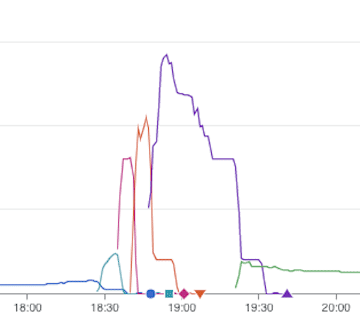 GCP autoscaling Memory Allocation